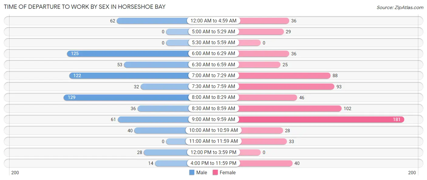 Time of Departure to Work by Sex in Horseshoe Bay