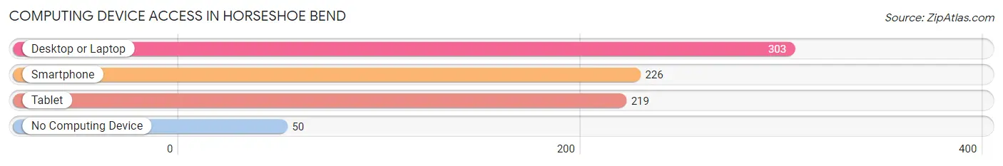 Computing Device Access in Horseshoe Bend