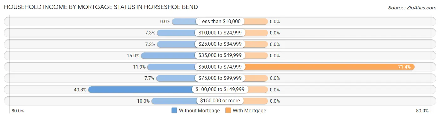Household Income by Mortgage Status in Horseshoe Bend