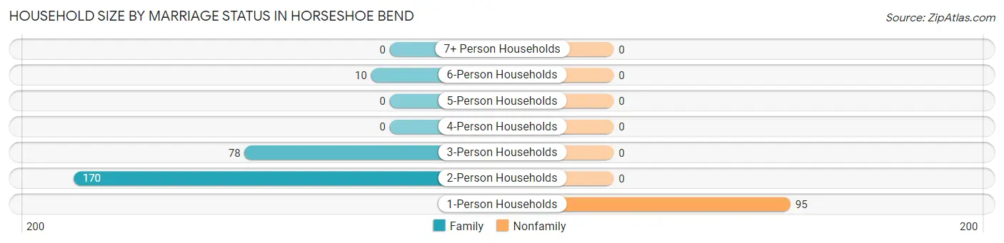 Household Size by Marriage Status in Horseshoe Bend