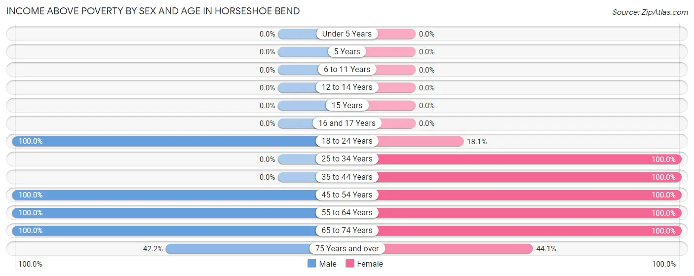 Income Above Poverty by Sex and Age in Horseshoe Bend