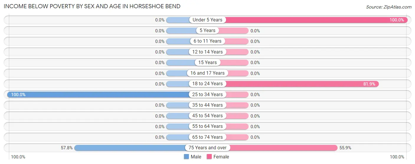 Income Below Poverty by Sex and Age in Horseshoe Bend