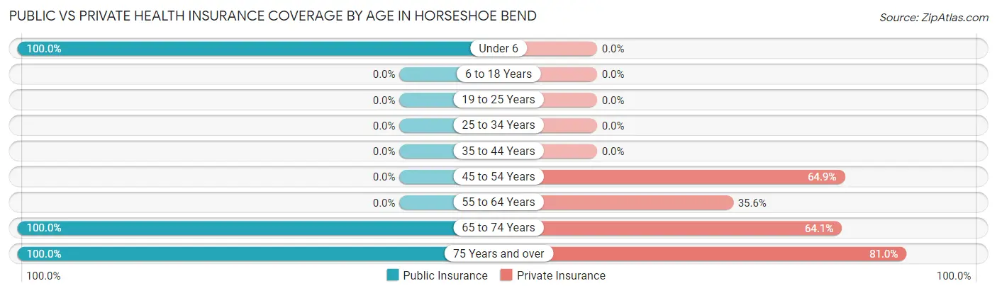 Public vs Private Health Insurance Coverage by Age in Horseshoe Bend