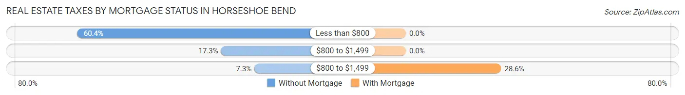 Real Estate Taxes by Mortgage Status in Horseshoe Bend
