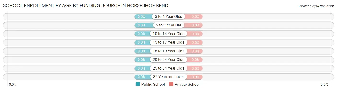 School Enrollment by Age by Funding Source in Horseshoe Bend