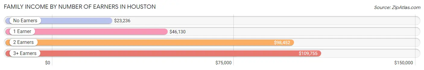 Family Income by Number of Earners in Houston