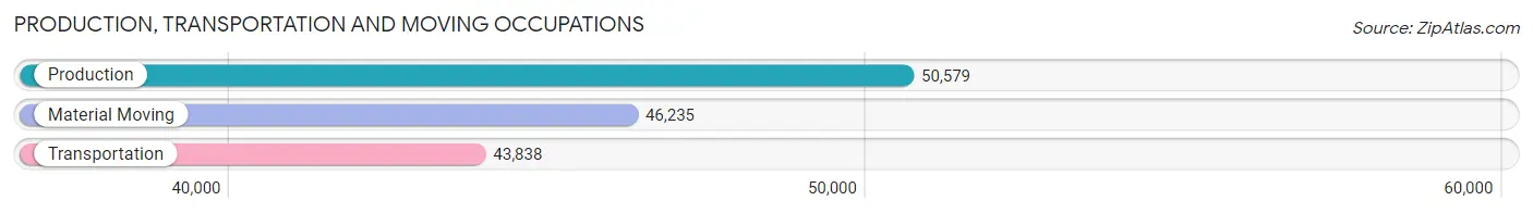 Production, Transportation and Moving Occupations in Houston