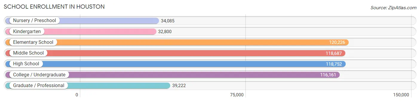 School Enrollment in Houston