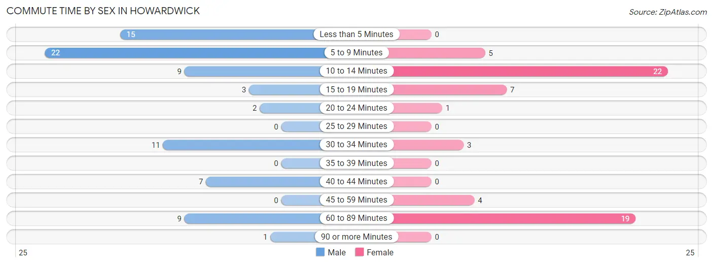 Commute Time by Sex in Howardwick