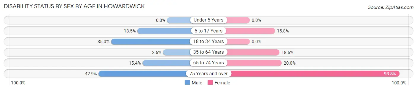 Disability Status by Sex by Age in Howardwick