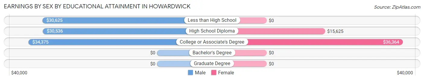 Earnings by Sex by Educational Attainment in Howardwick