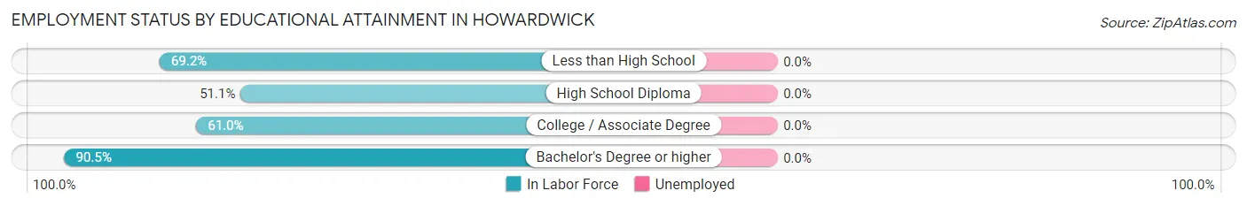 Employment Status by Educational Attainment in Howardwick