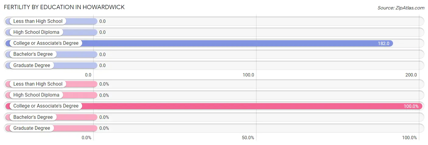 Female Fertility by Education Attainment in Howardwick