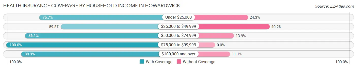 Health Insurance Coverage by Household Income in Howardwick