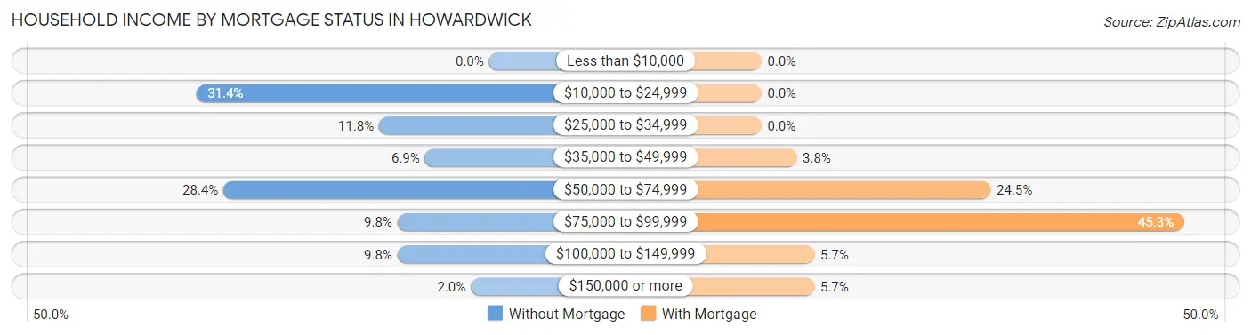 Household Income by Mortgage Status in Howardwick