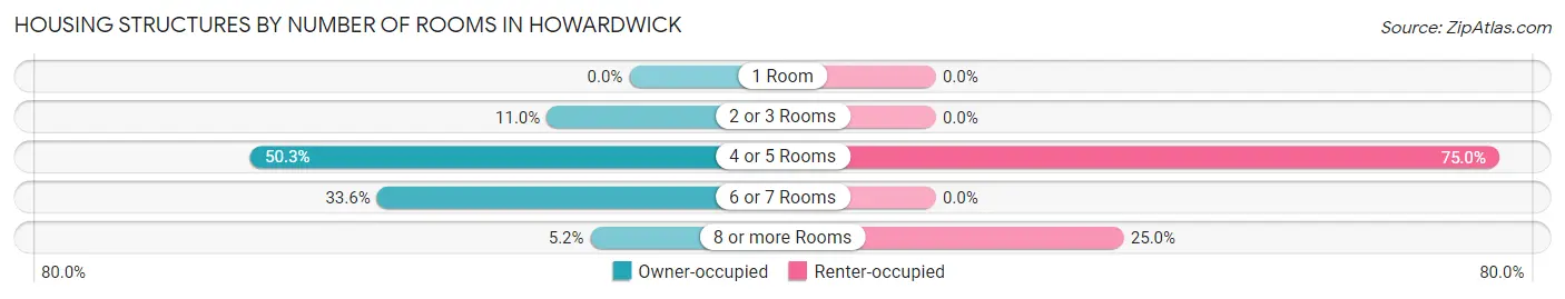 Housing Structures by Number of Rooms in Howardwick