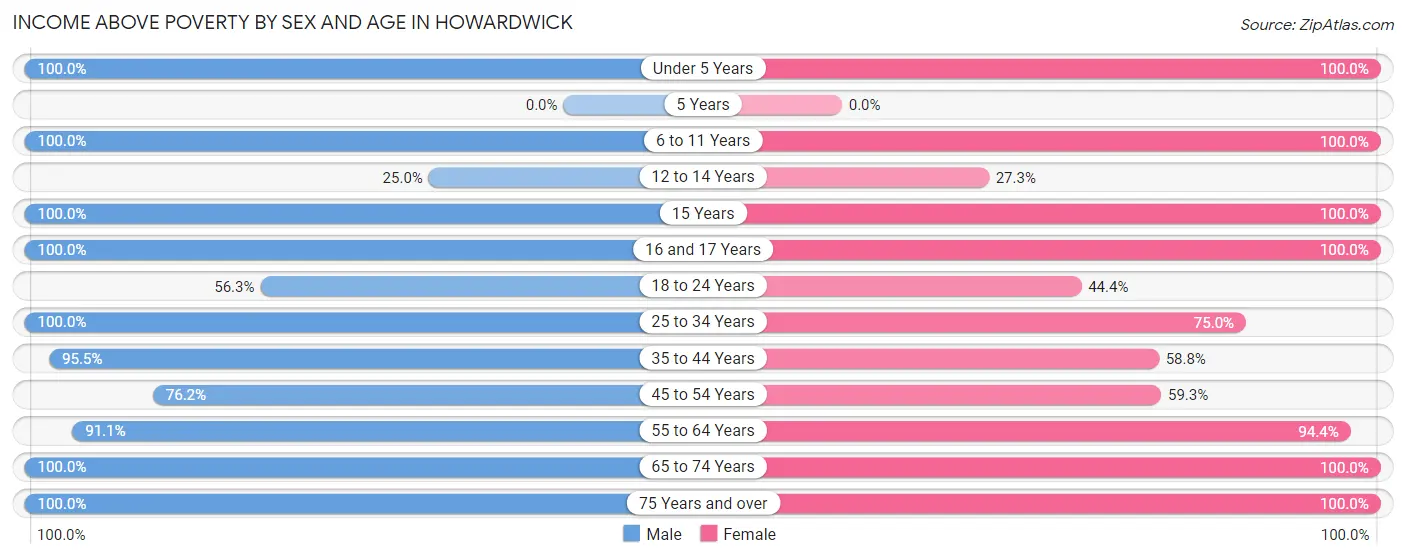 Income Above Poverty by Sex and Age in Howardwick