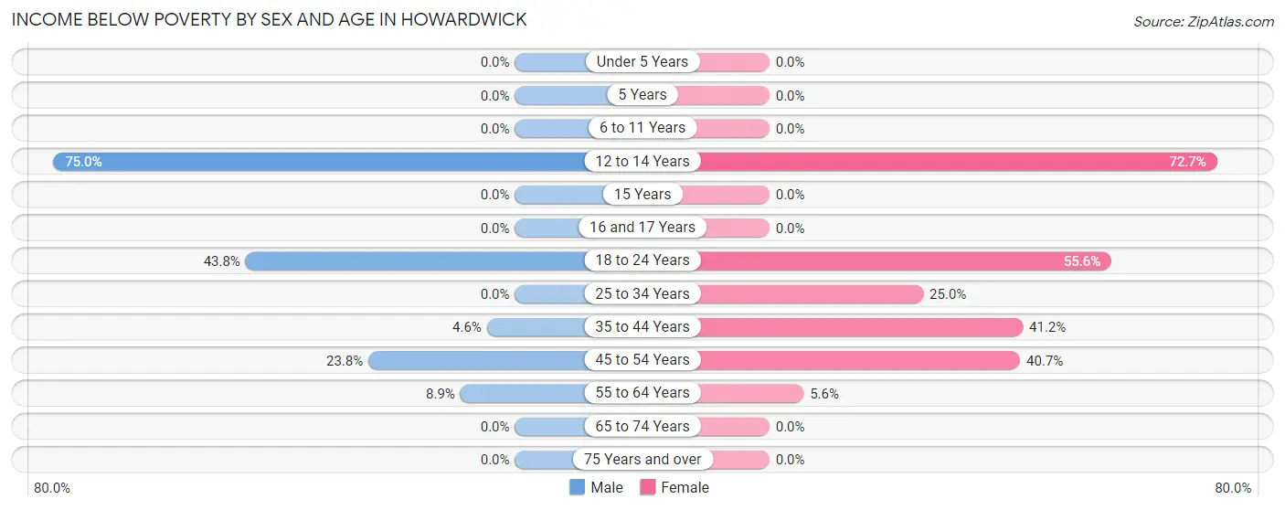 Income Below Poverty by Sex and Age in Howardwick
