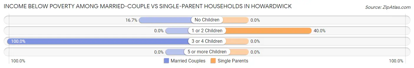 Income Below Poverty Among Married-Couple vs Single-Parent Households in Howardwick