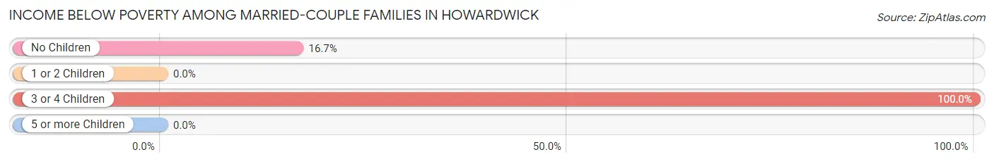 Income Below Poverty Among Married-Couple Families in Howardwick