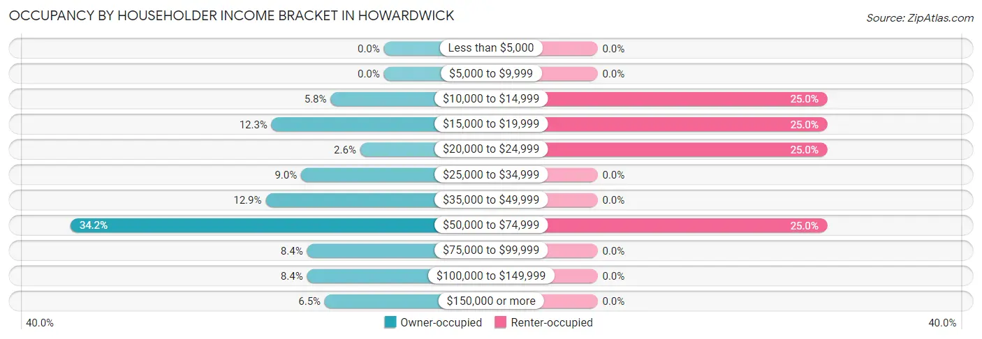 Occupancy by Householder Income Bracket in Howardwick