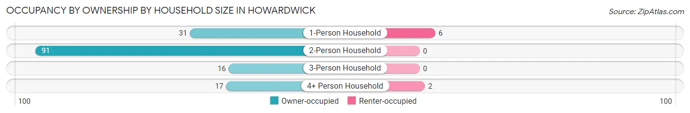 Occupancy by Ownership by Household Size in Howardwick