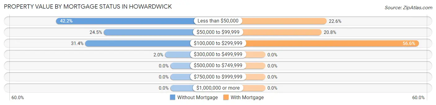 Property Value by Mortgage Status in Howardwick