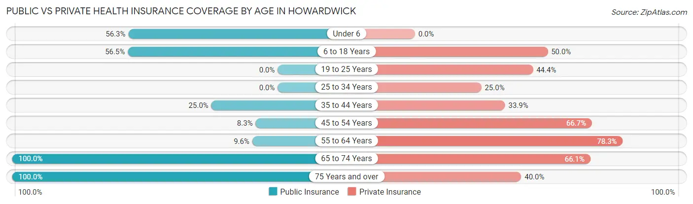 Public vs Private Health Insurance Coverage by Age in Howardwick