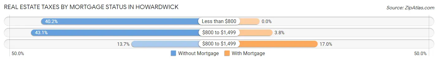 Real Estate Taxes by Mortgage Status in Howardwick