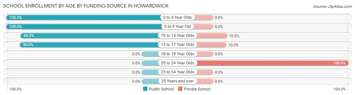 School Enrollment by Age by Funding Source in Howardwick
