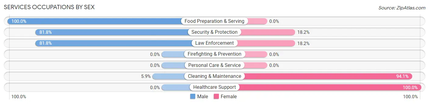 Services Occupations by Sex in Howardwick