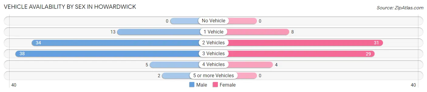 Vehicle Availability by Sex in Howardwick