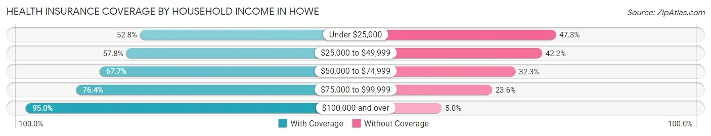 Health Insurance Coverage by Household Income in Howe