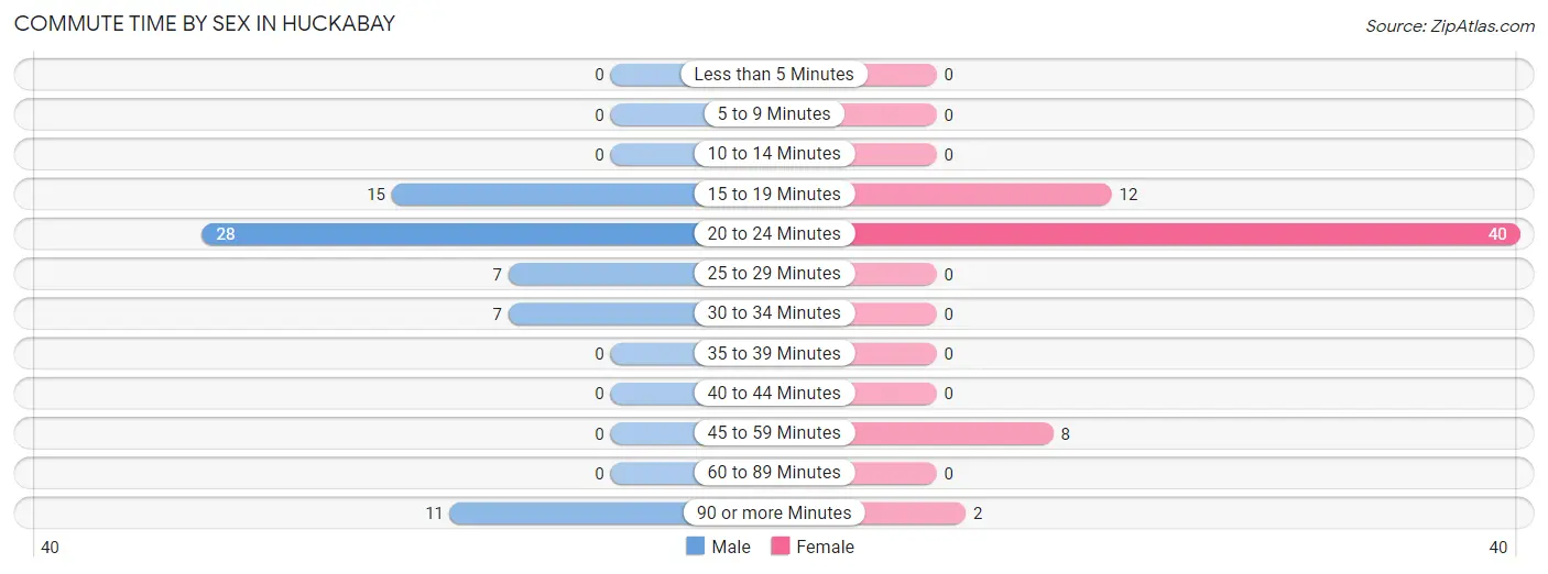 Commute Time by Sex in Huckabay