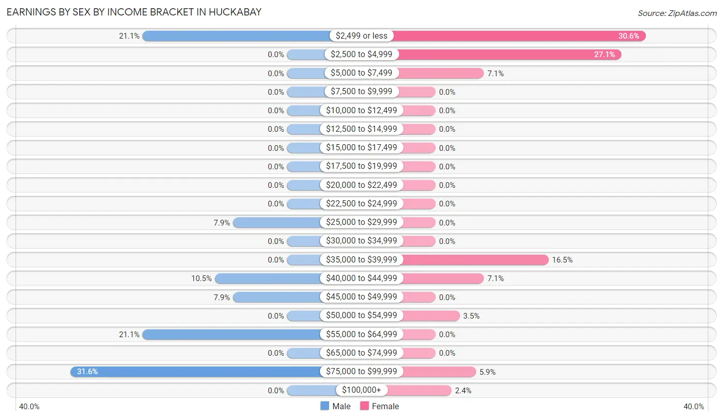 Earnings by Sex by Income Bracket in Huckabay