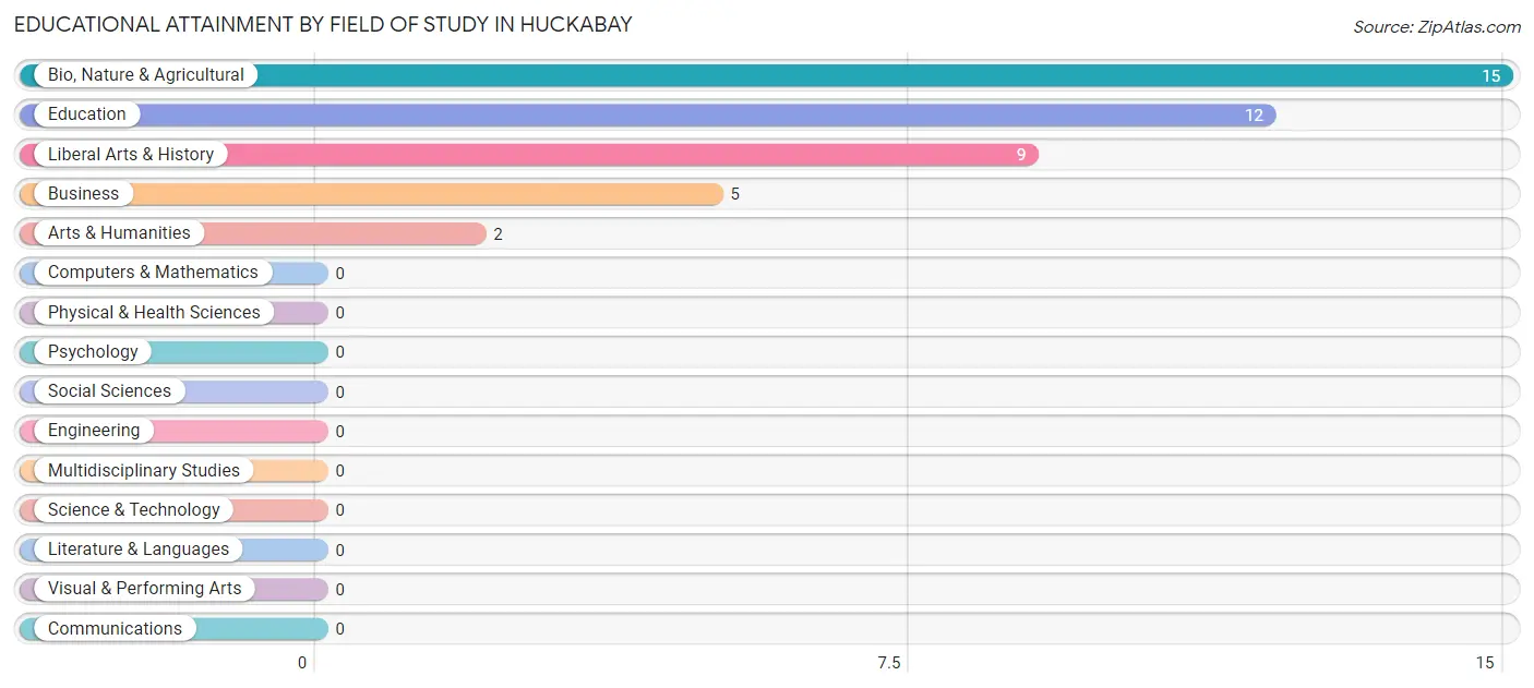 Educational Attainment by Field of Study in Huckabay