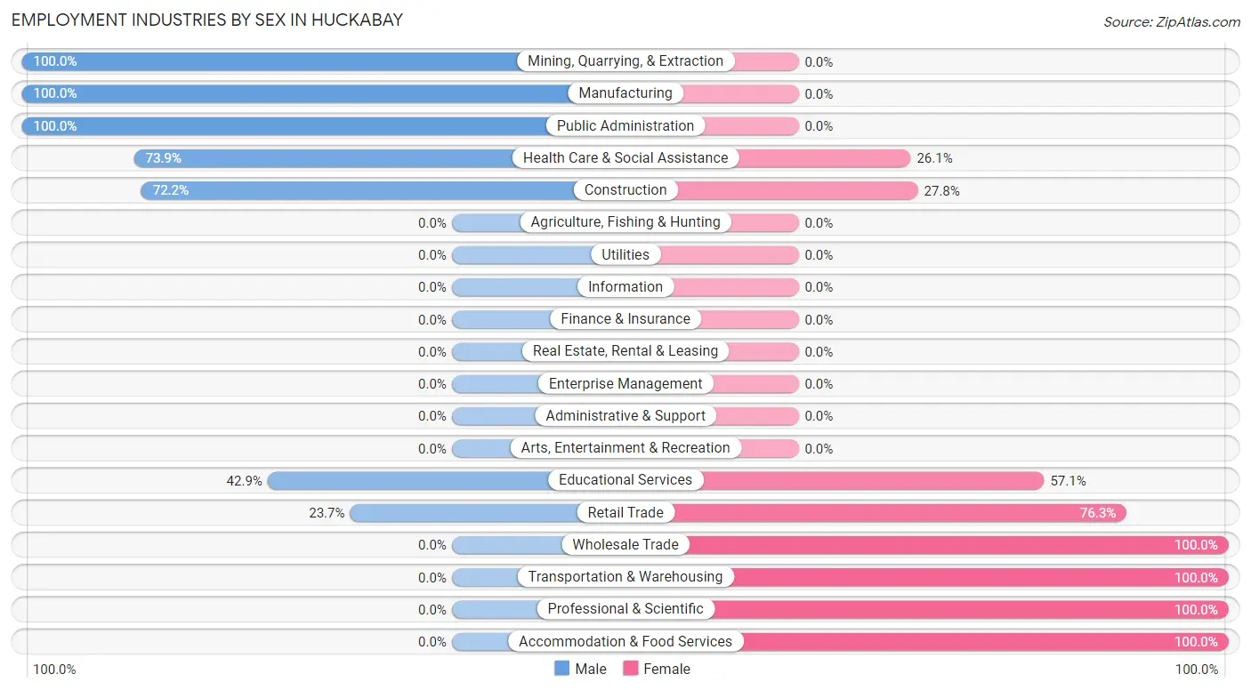 Employment Industries by Sex in Huckabay