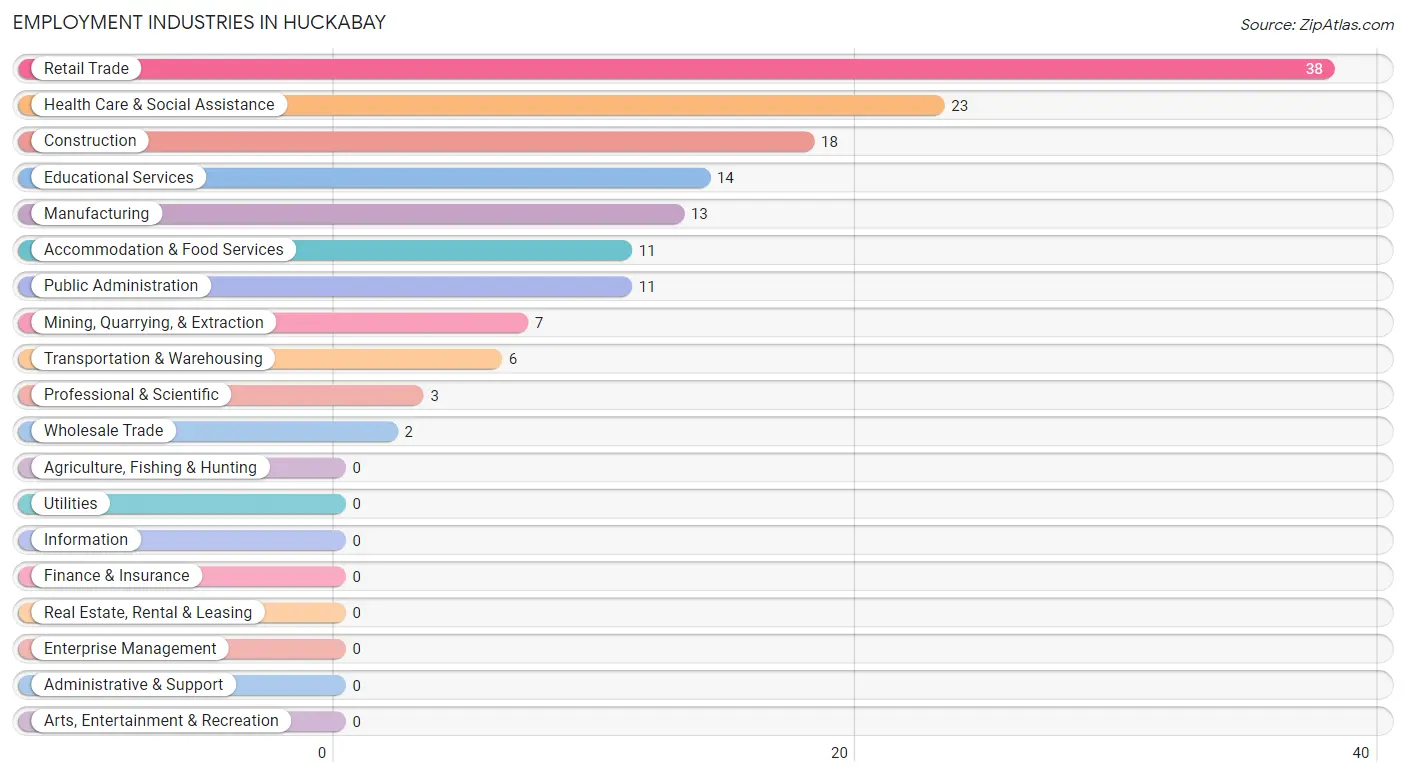 Employment Industries in Huckabay