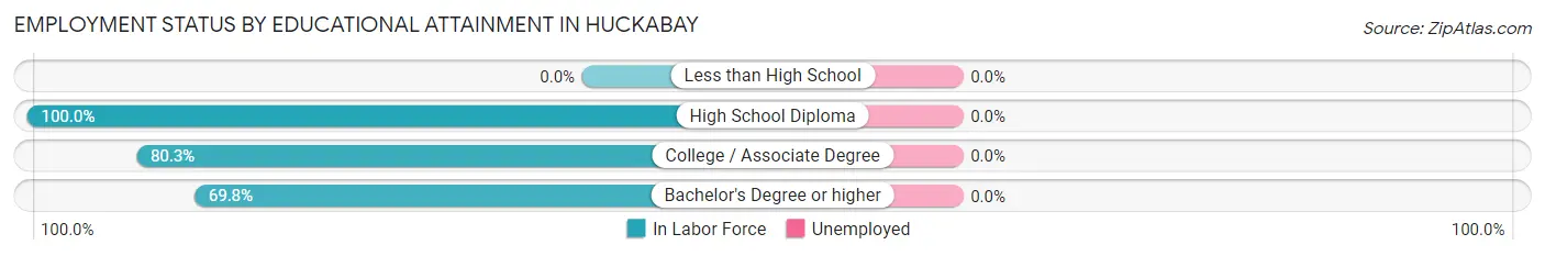 Employment Status by Educational Attainment in Huckabay