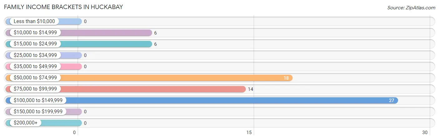 Family Income Brackets in Huckabay