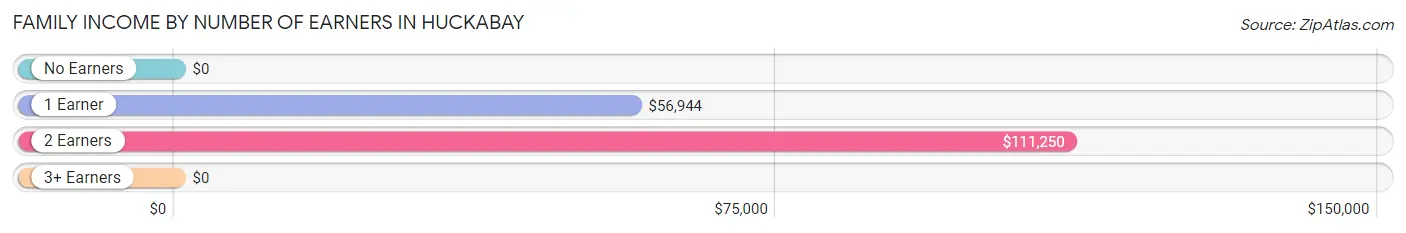 Family Income by Number of Earners in Huckabay