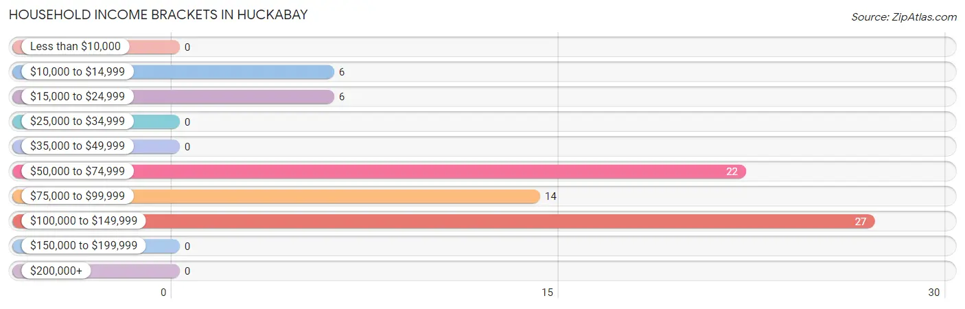 Household Income Brackets in Huckabay