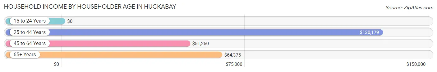 Household Income by Householder Age in Huckabay