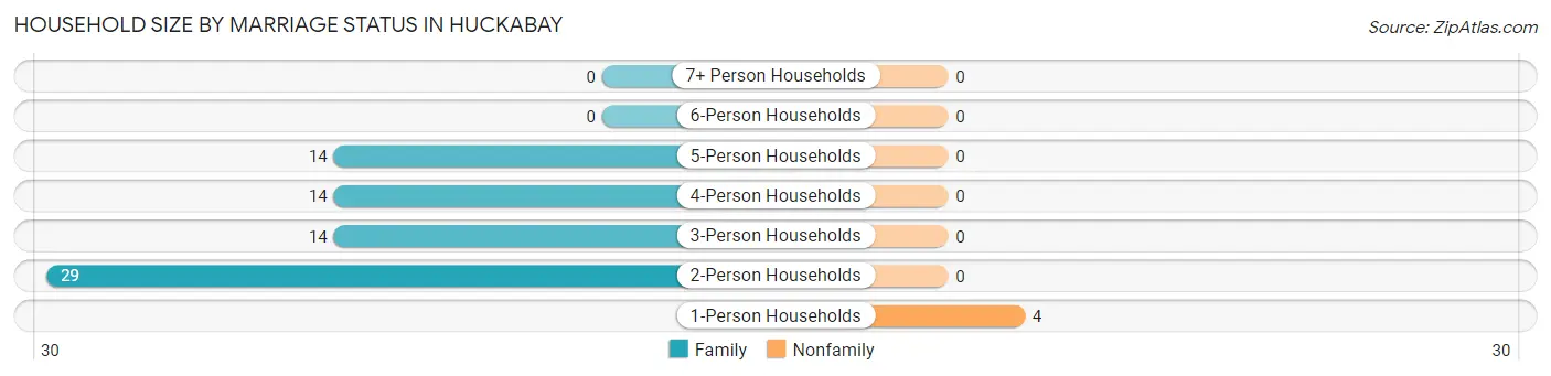 Household Size by Marriage Status in Huckabay