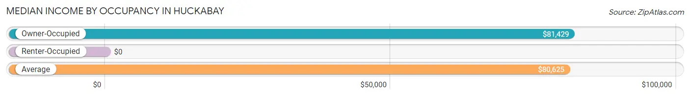 Median Income by Occupancy in Huckabay