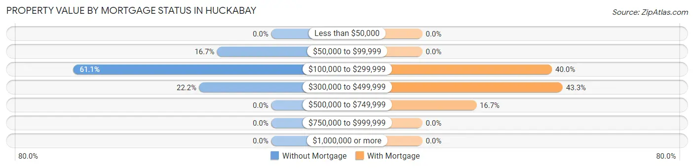 Property Value by Mortgage Status in Huckabay