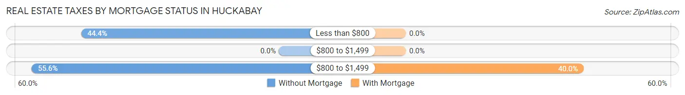 Real Estate Taxes by Mortgage Status in Huckabay