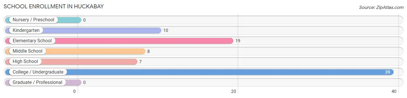 School Enrollment in Huckabay