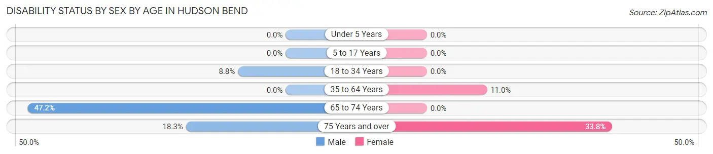 Disability Status by Sex by Age in Hudson Bend