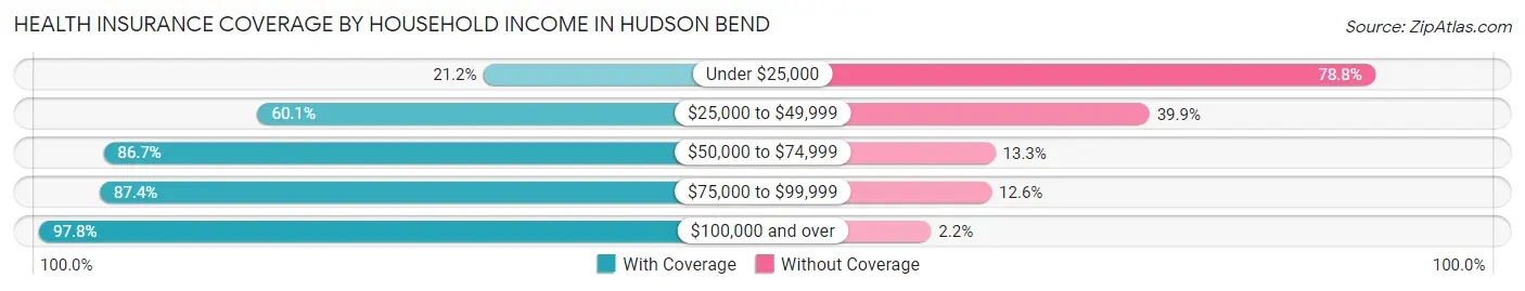 Health Insurance Coverage by Household Income in Hudson Bend